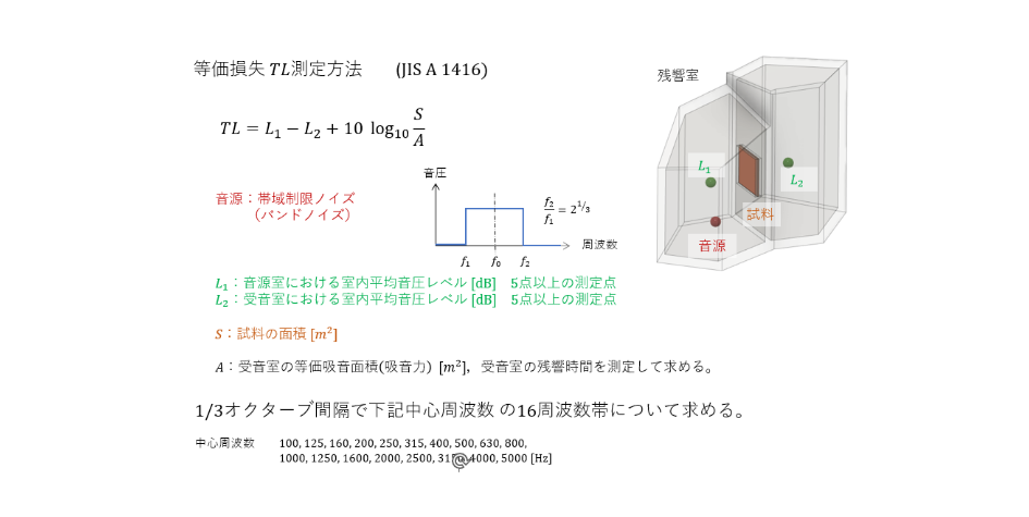 DAM analysis