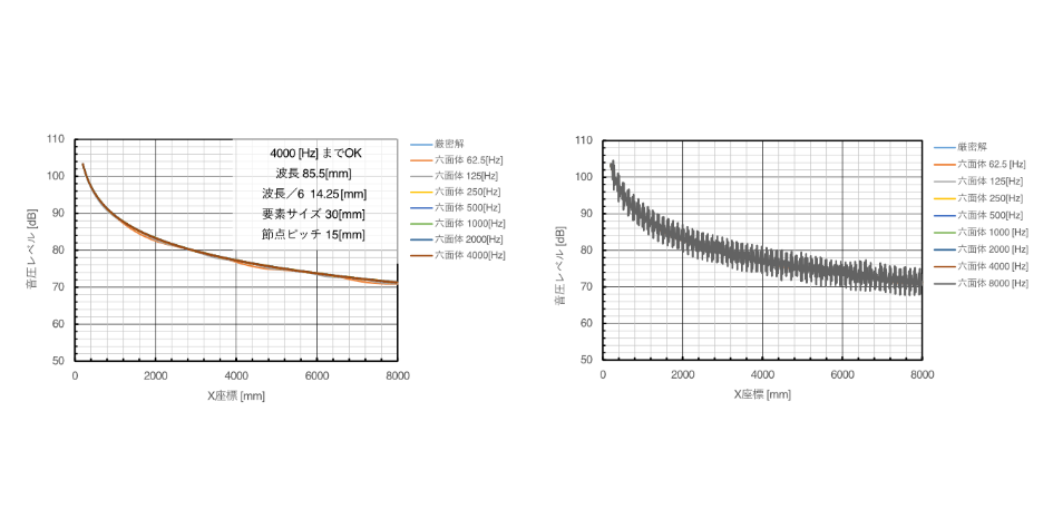 DAM analysis